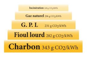 Sources d’énergie thermique productrices de CO2 © Livre blanc de l’incinération, SVDU