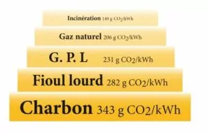 Sources d’énergie thermique productrices de CO2 © Livre blanc de l’incinération, SVDU